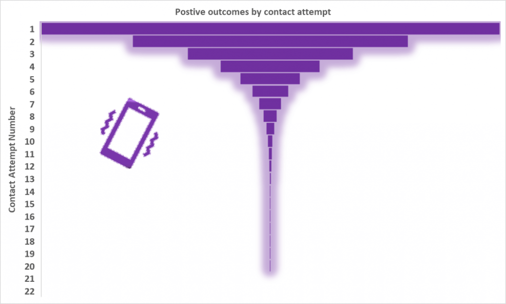 Positive outcomes by contact attempt